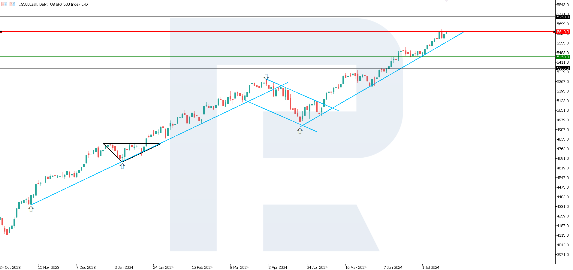 US 500 technical analysis