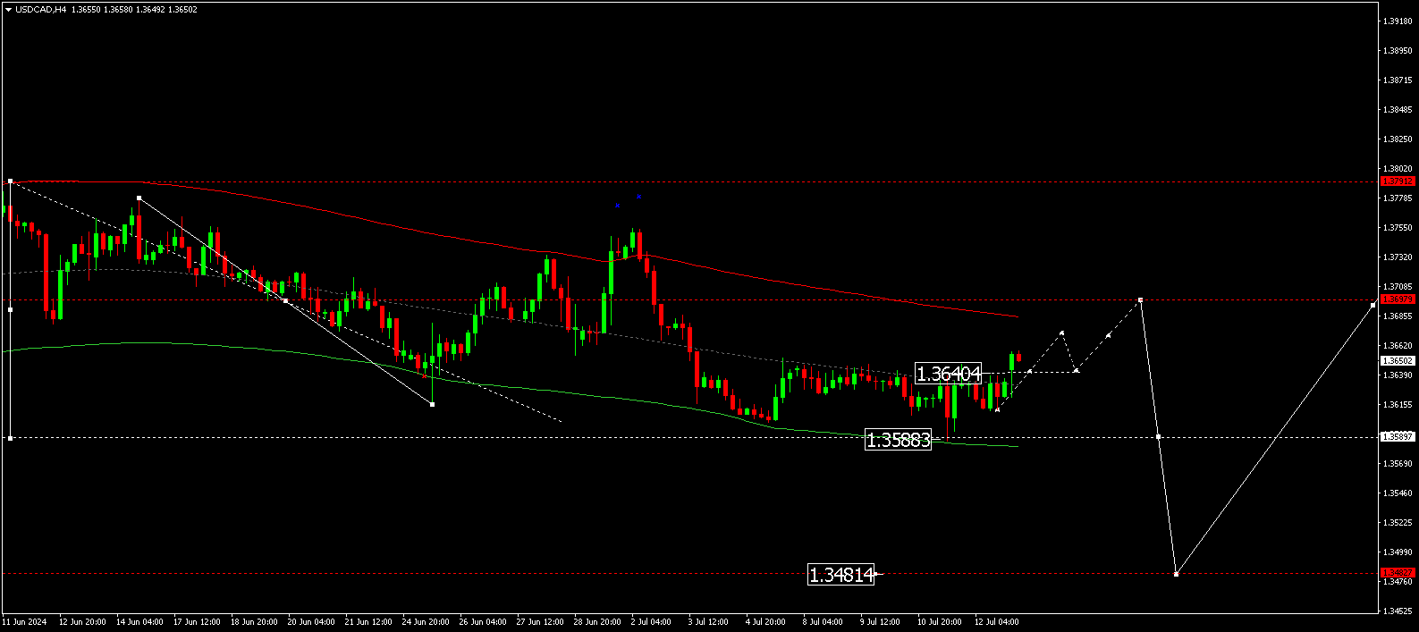 USDCAD technical analysis