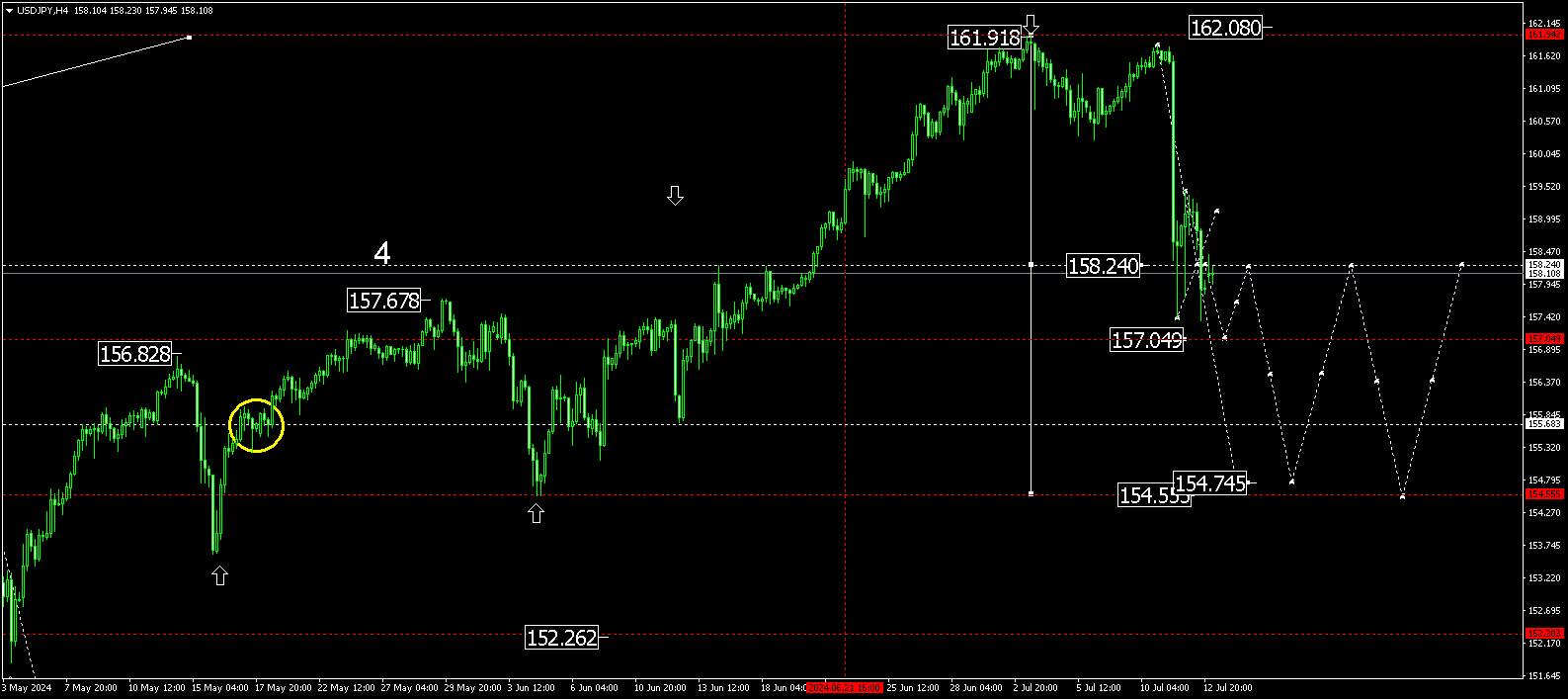 USDJPY technical analysis