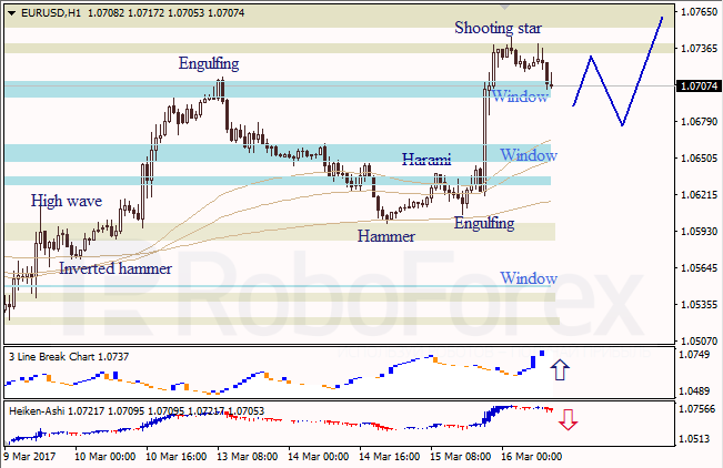 Анализ японских свечей для EUR/USD и USD/JPY на 16.03.2017