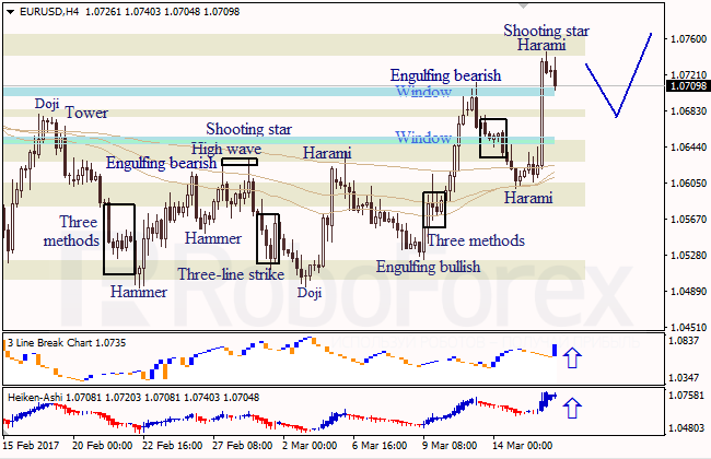 Анализ японских свечей для EUR/USD и USD/JPY на 16.03.2017