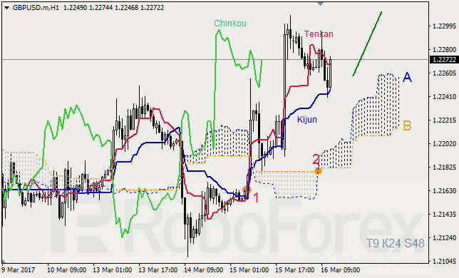 Анализ индикатора Ишимоку для GBP/USD и GOLD на 16.03.2017