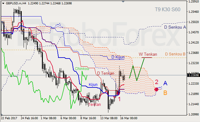 Анализ индикатора Ишимоку для GBP/USD и GOLD на 16.03.2017