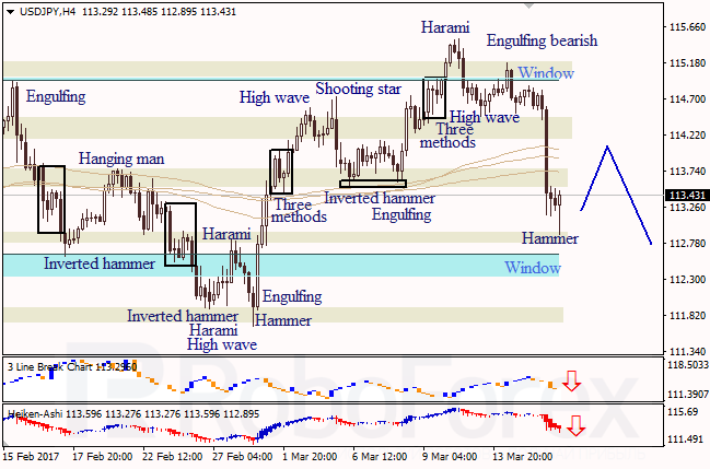 Анализ японских свечей для EUR/USD и USD/JPY на 16.03.2017