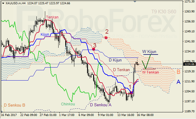 Анализ индикатора Ишимоку для GBP/USD и GOLD на 16.03.2017