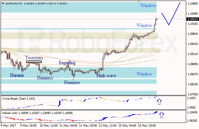 Анализ японских свечей для EUR/USD и USD/JPY на 16.05.2017