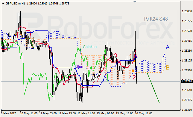 Анализ индикатора Ишимоку для GBP/USD и GOLD на 16.05.2017