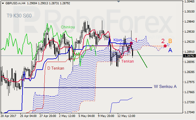 Анализ индикатора Ишимоку для GBP/USD и GOLD на 16.05.2017