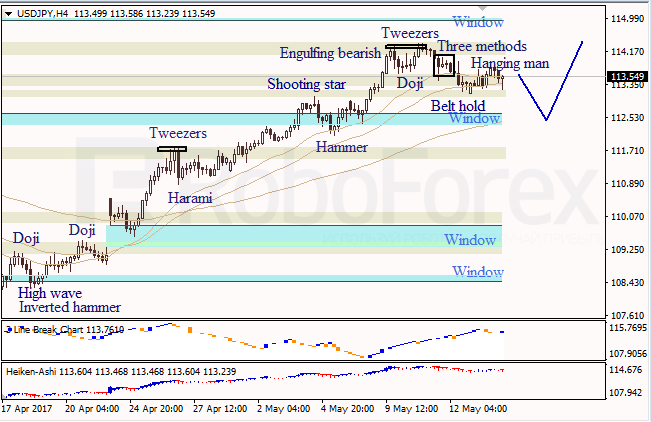 Анализ японских свечей для EUR/USD и USD/JPY на 16.05.2017