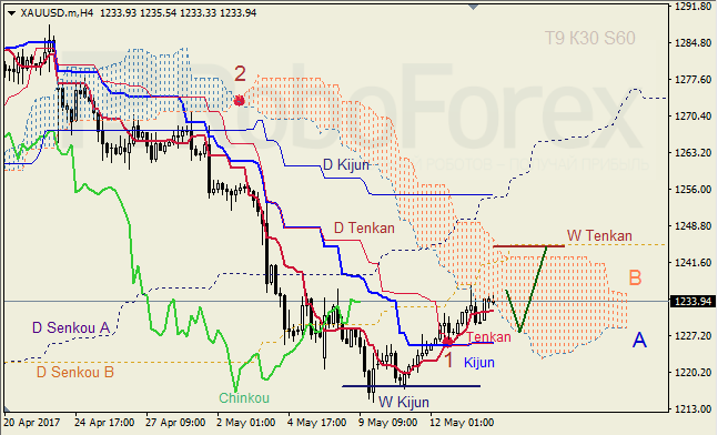 Анализ индикатора Ишимоку для GBP/USD и GOLD на 16.05.2017