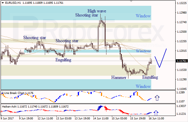 Анализ японских свечей для EUR/USD и USD/JPY на 16.06.2017