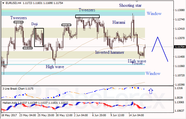 Анализ японских свечей для EUR/USD и USD/JPY на 16.06.2017