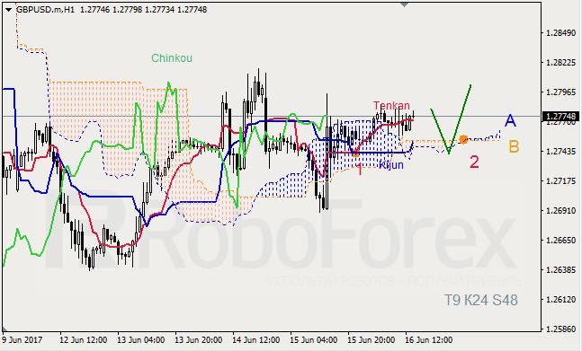 Анализ индикатора Ишимоку для GBP/USD и GOLD на 16.06.2017