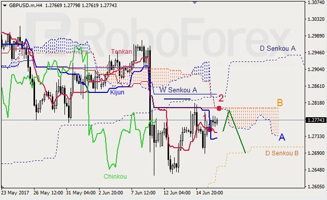 Анализ индикатора Ишимоку для GBP/USD и GOLD на 16.06.2017