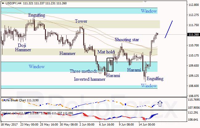 Анализ японских свечей для EUR/USD и USD/JPY на 16.06.2017