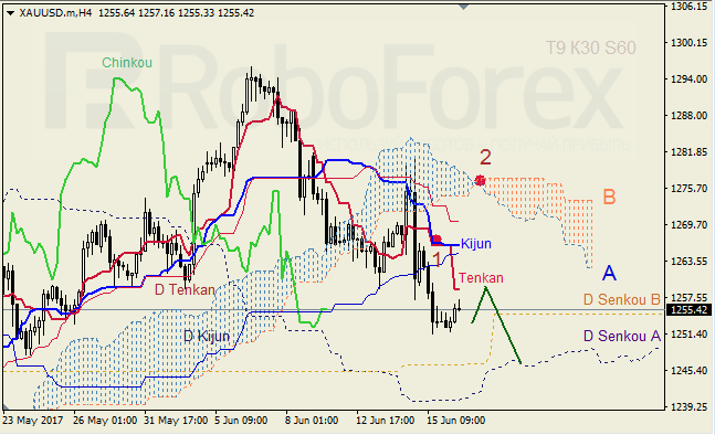 Анализ индикатора Ишимоку для GBP/USD и GOLD на 16.06.2017