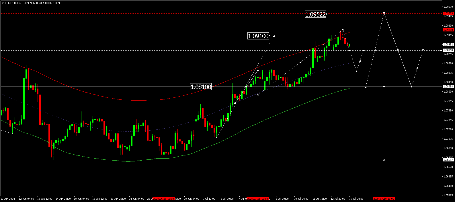 EURUSD technical analysis