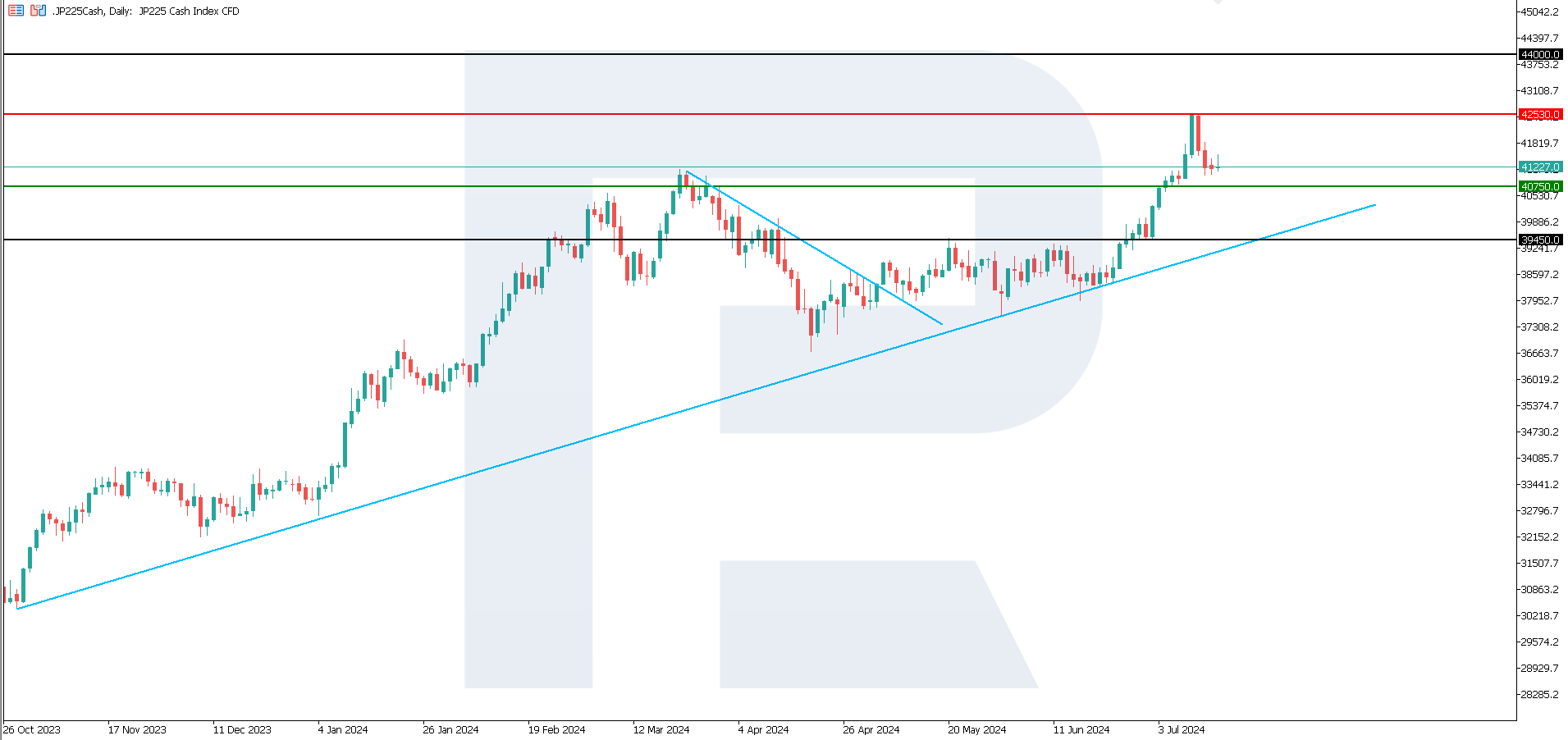 JP 225 technical analysis