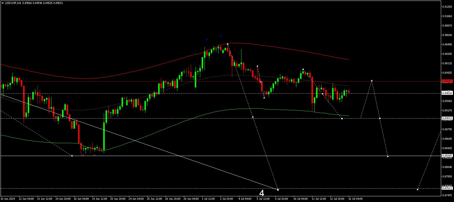 USDCHF technical analysis