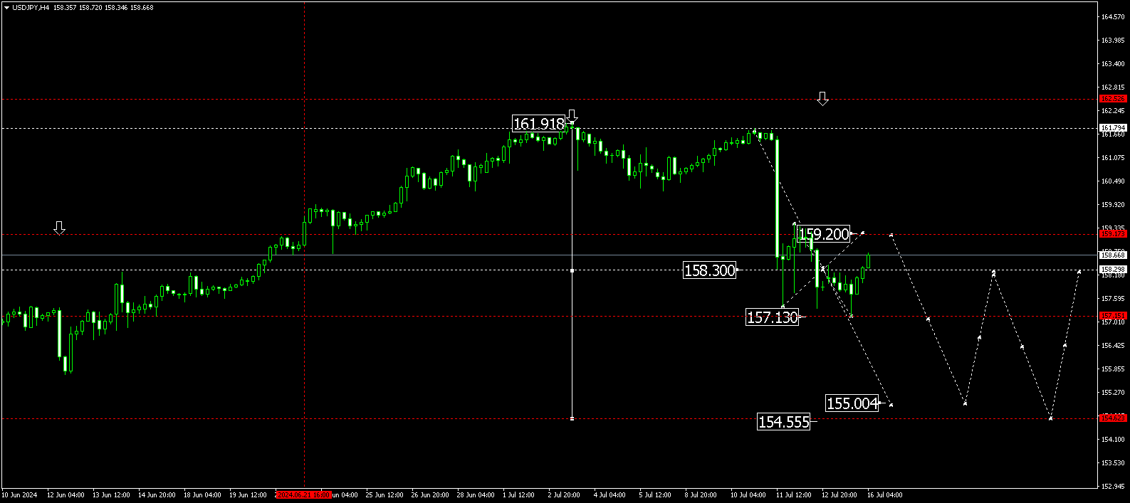 USDJPY technical analysis