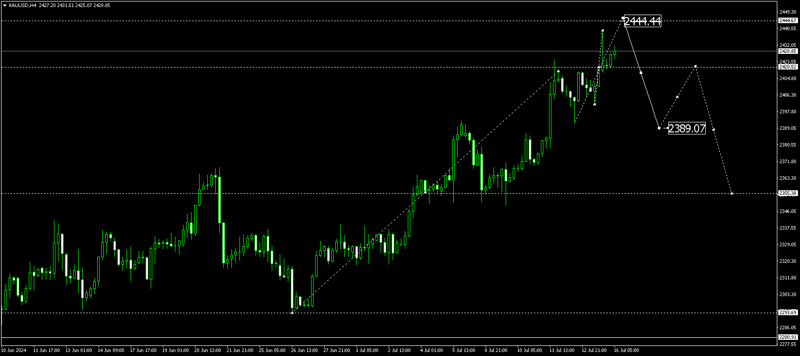 XAUUSD technical analysis