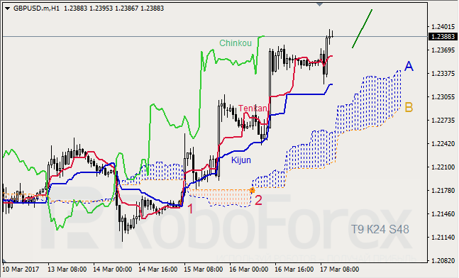 Анализ индикатора Ишимоку для GBP/USD и GOLD на 17.03.2017