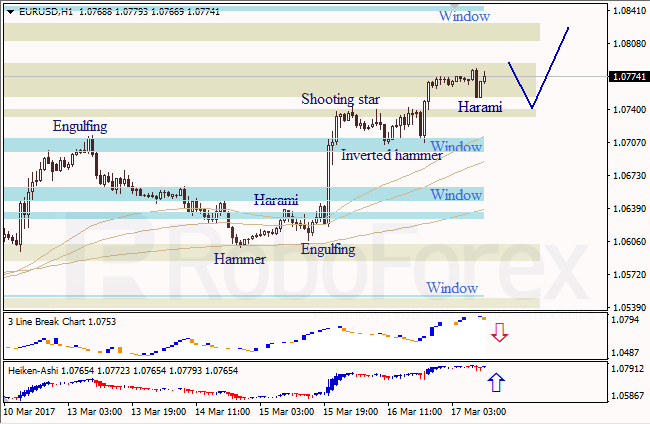 Анализ японских свечей для EUR/USD и USD/JPY на 17.03.2017