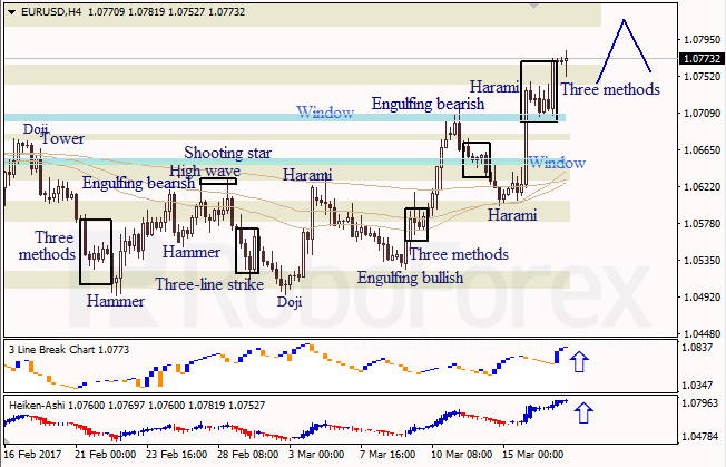 Анализ японских свечей для EUR/USD и USD/JPY на 17.03.2017