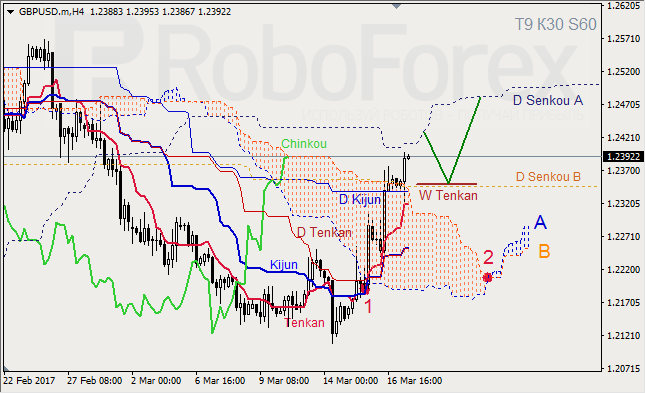 Анализ индикатора Ишимоку для GBP/USD и GOLD на 17.03.2017