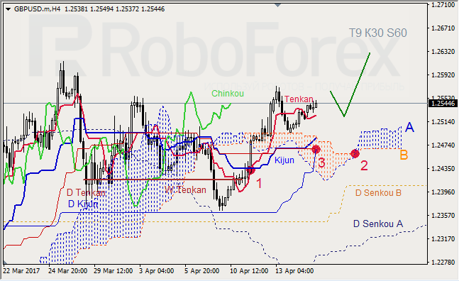 Анализ индикатора Ишимоку для GBP/USD и GOLD на 17.04.2017
