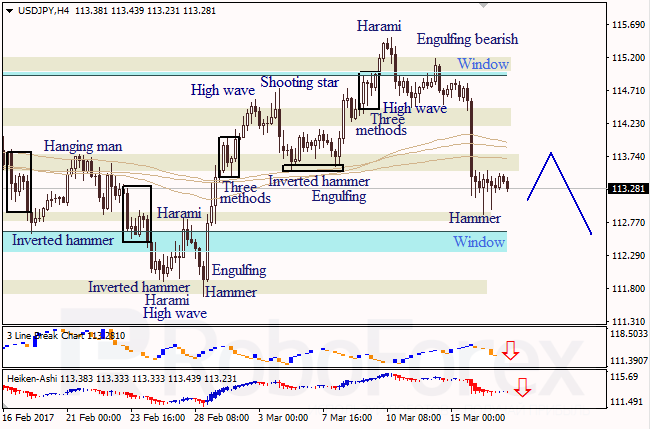 Анализ японских свечей для EUR/USD и USD/JPY на 17.03.2017