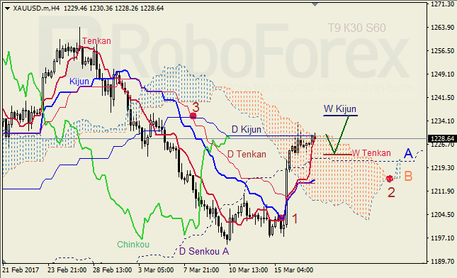 Анализ индикатора Ишимоку для GBP/USD и GOLD на 17.03.2017