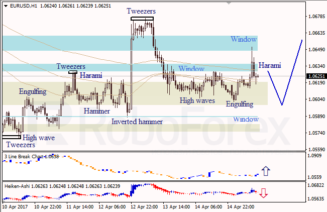 Анализ японских свечей для EUR/USD и USD/JPY на 17.04.2017