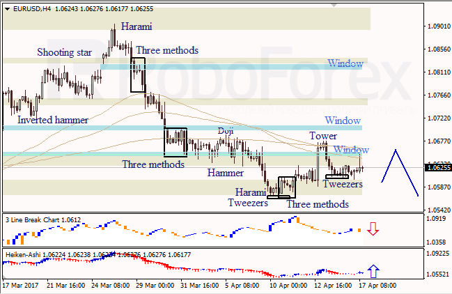 Анализ японских свечей для EUR/USD и USD/JPY на 17.04.2017
