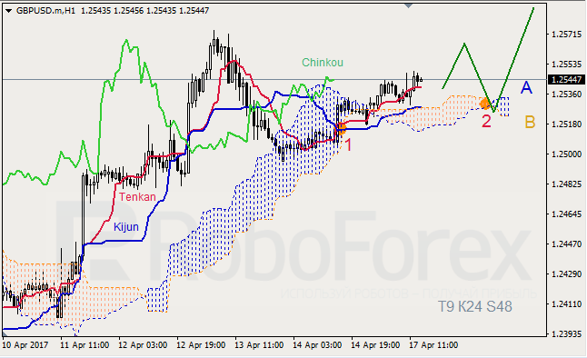 Анализ индикатора Ишимоку для GBP/USD и GOLD на 17.04.2017