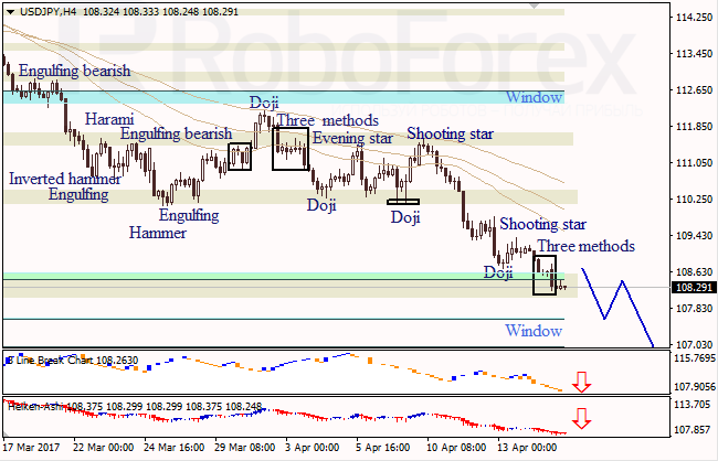 Анализ японских свечей для EUR/USD и USD/JPY на 17.04.2017