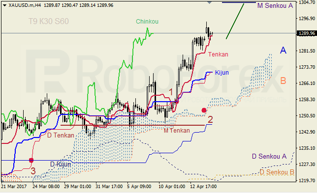 Анализ индикатора Ишимоку для GBP/USD и GOLD на 17.04.2017