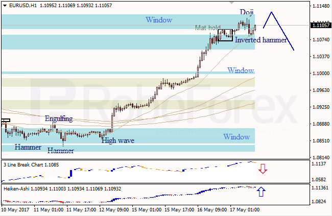 Анализ японских свечей для EUR/USD и USD/JPY на 17.05.2017