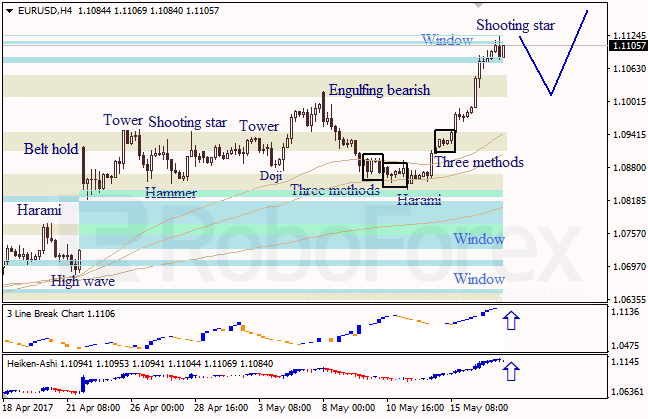 Анализ японских свечей для EUR/USD и USD/JPY на 17.05.2017
