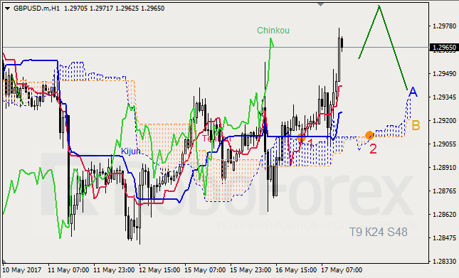 Анализ индикатора Ишимоку для GBP/USD и GOLD на 17.05.2017