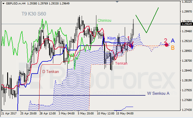 Анализ индикатора Ишимоку для GBP/USD и GOLD на 17.05.2017