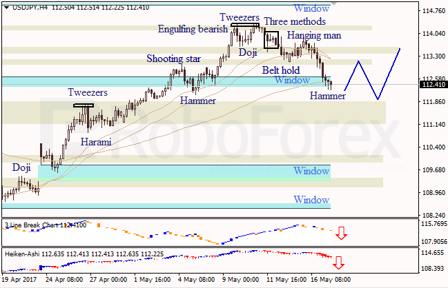 Анализ японских свечей для EUR/USD и USD/JPY на 17.05.2017