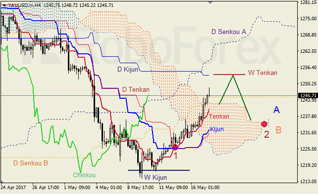 Анализ индикатора Ишимоку для GBP/USD и GOLD на 17.05.2017