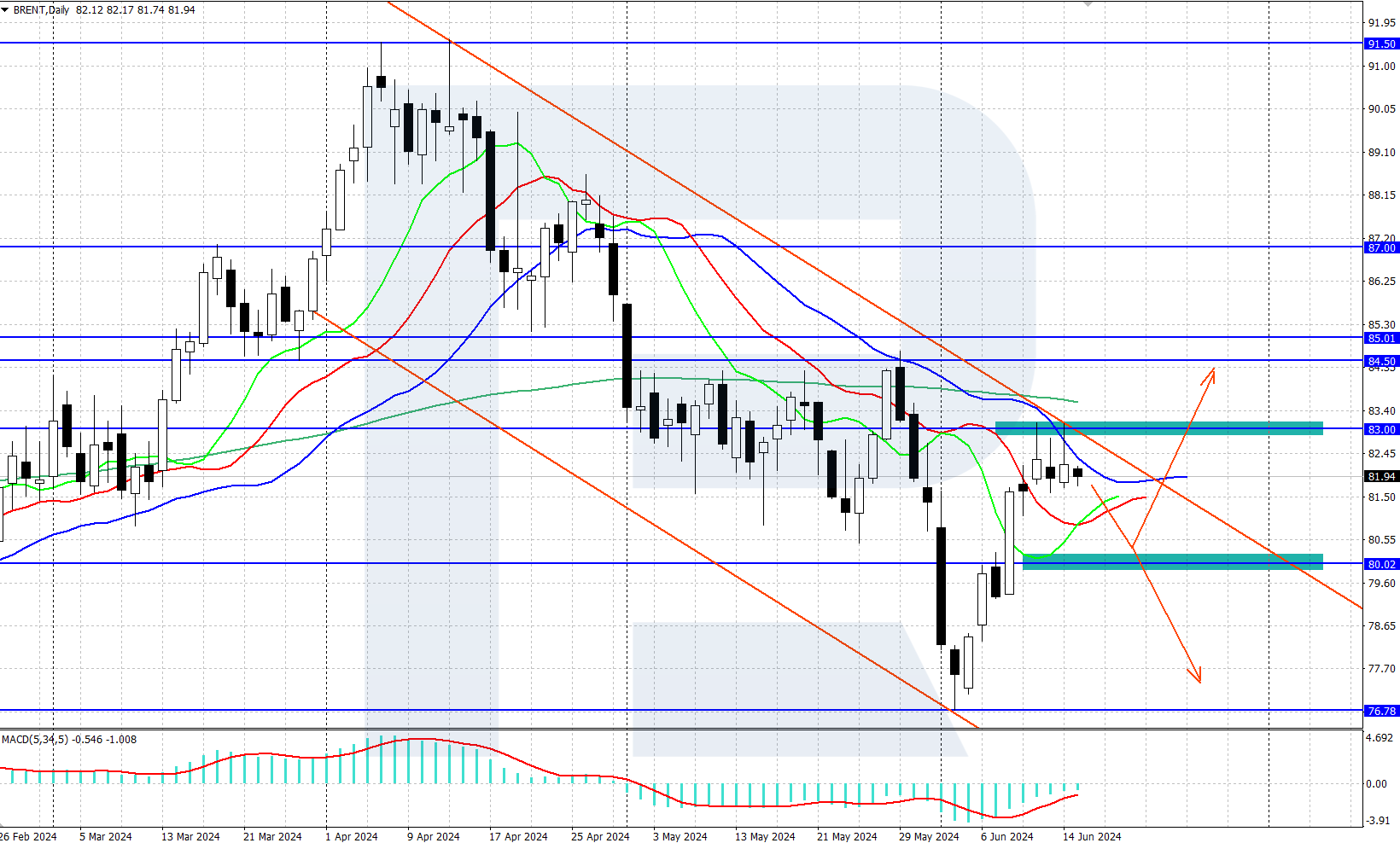 Technical analysis of the Brent oil chart