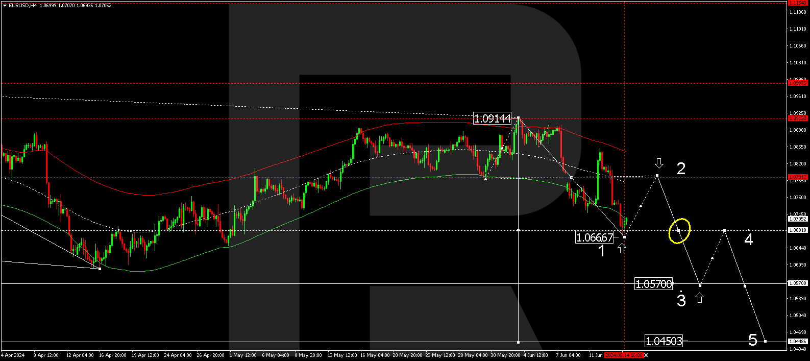 EURUSD