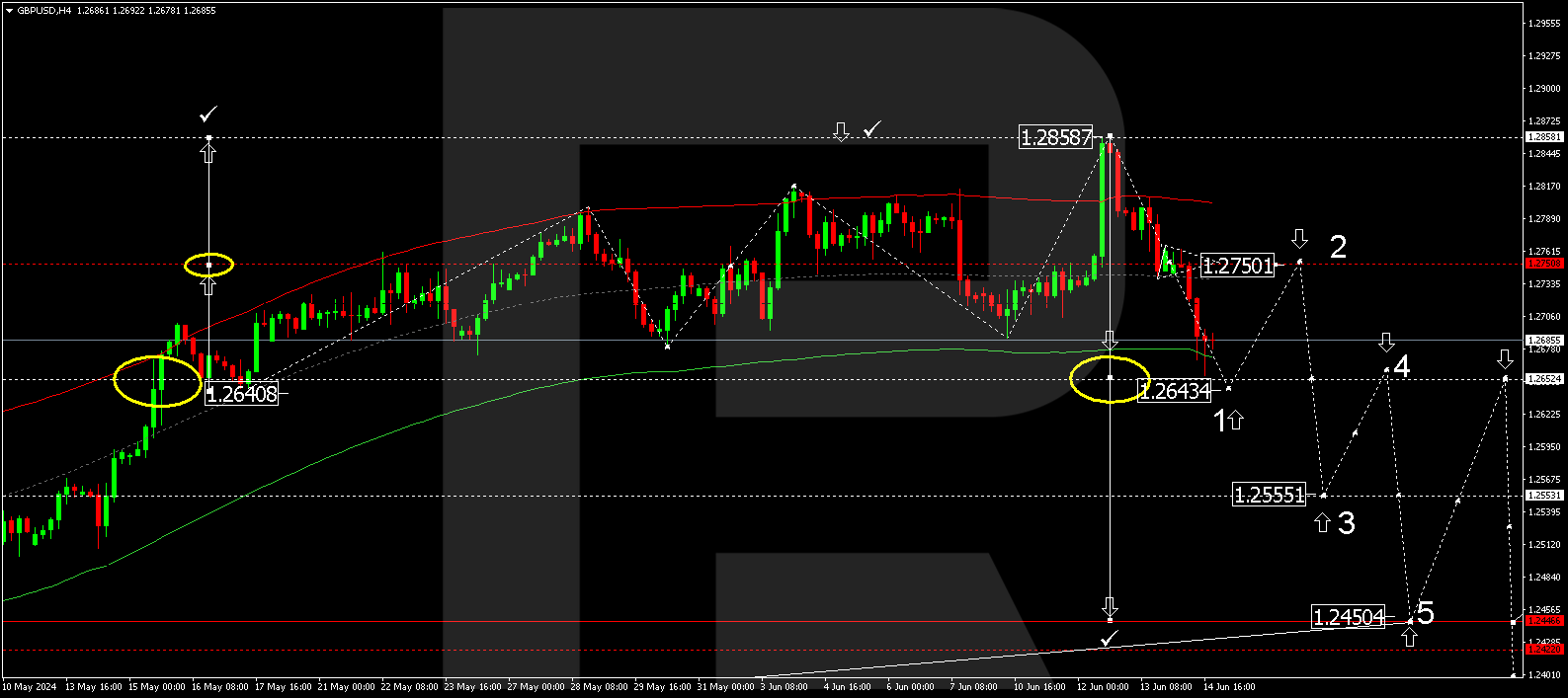 GBPUSD chart h4