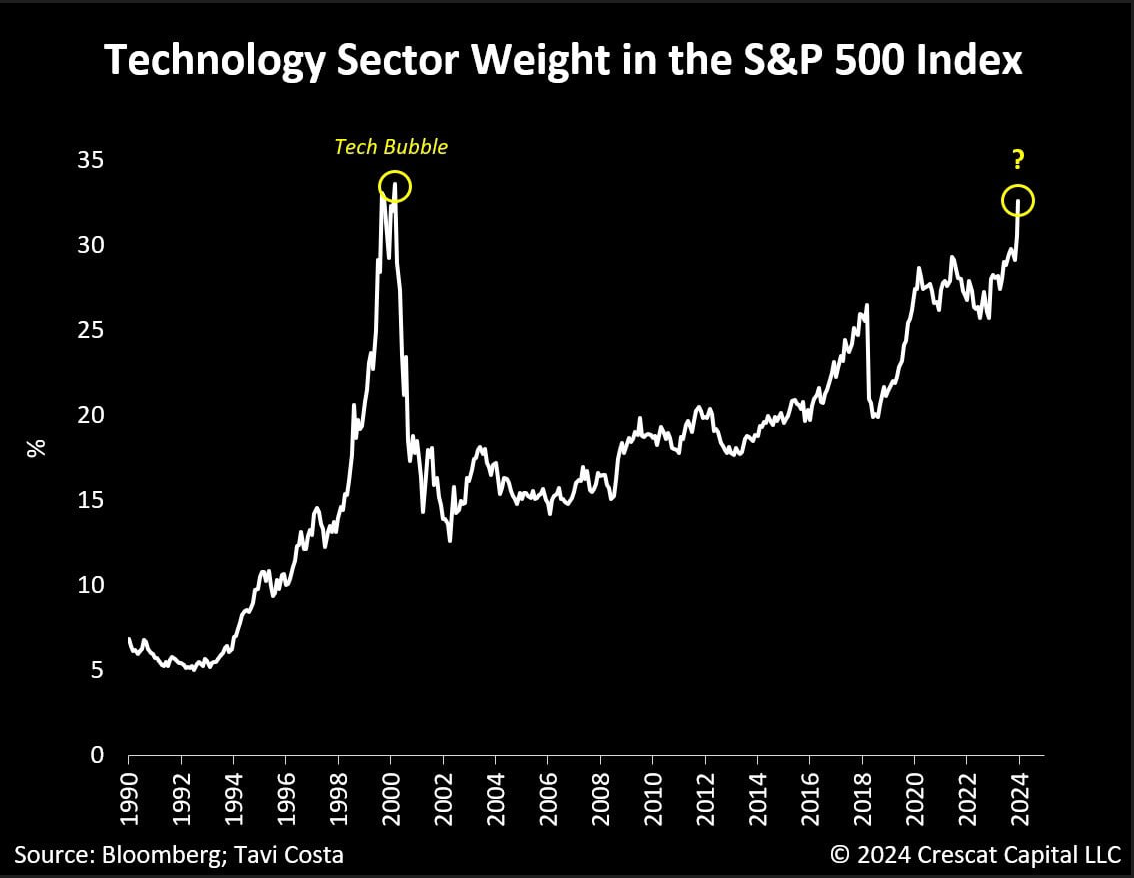 Technology sector weight in the S&P 500 Index.