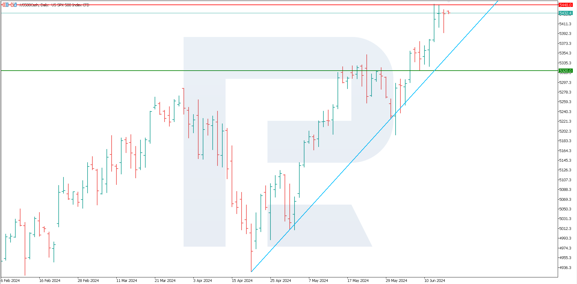 The US500 index chart, D1.