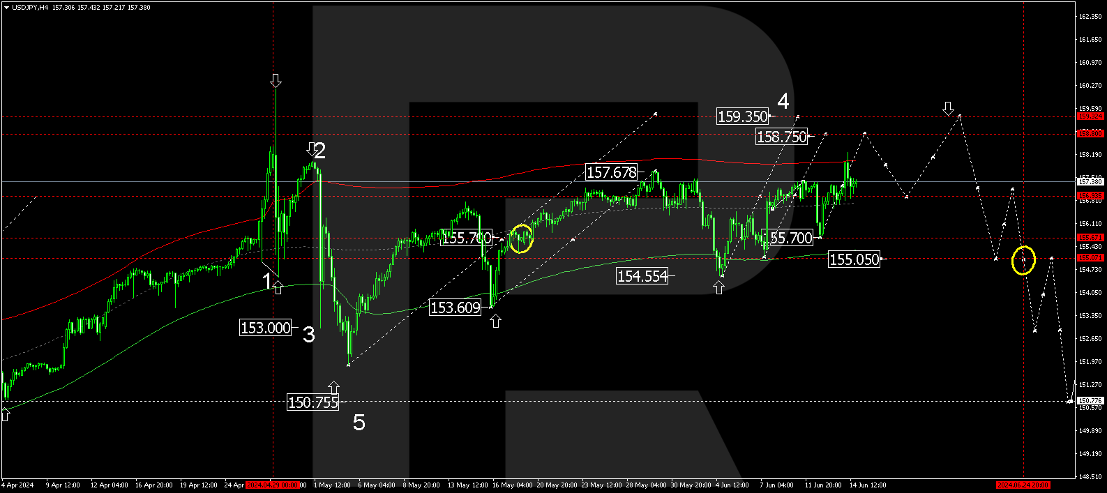 The USDJPY pair technical analysis