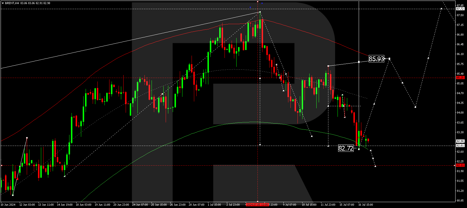 Brent technical analysis